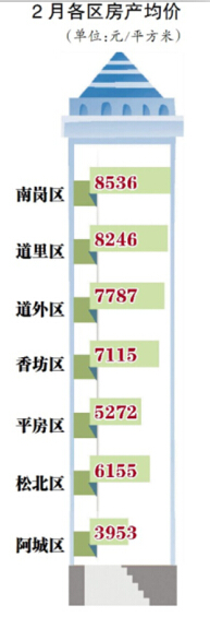 樓市冬眠要醒環比略漲 上月哈爾濱成交均價7093元/米