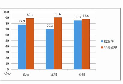 武漢大學生畢業生過半留漢就業