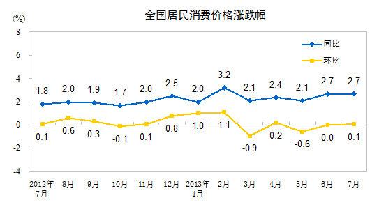 統計局：7月份CPI同比上漲2.7% 食品價格上漲5.0%