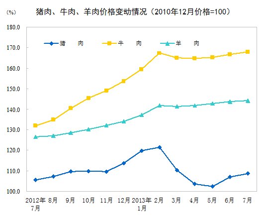 統計局：7月份CPI同比上漲2.7% 食品價格上漲5.0%