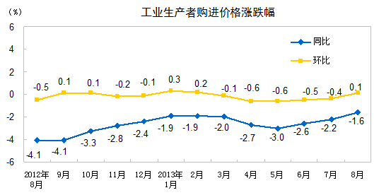 8月全國工業(yè)生產(chǎn)者出廠價格同比降1.6% 環(huán)比漲0.1%