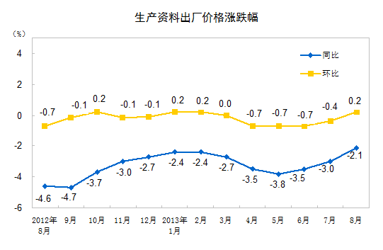 8月全國工業(yè)生產(chǎn)者出廠價格同比降1.6% 環(huán)比漲0.1%