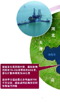 六問中海油：中海油難道不擔責？