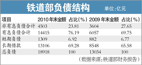 銀行醞釀提高鐵道貸款利率