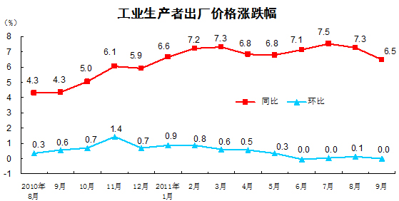 國家統(tǒng)計局：9月份PPI同比上漲6.5%