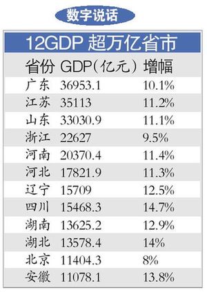 全國(guó)12省市GDP過萬(wàn)億 廣東GDP全國(guó)第一