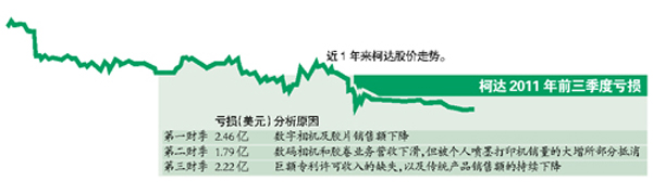 傳柯達擬申請破產保護 膠片