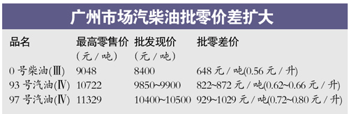 93號汽油批零價每升差6毛 原油期貨有望年內(nèi)推出