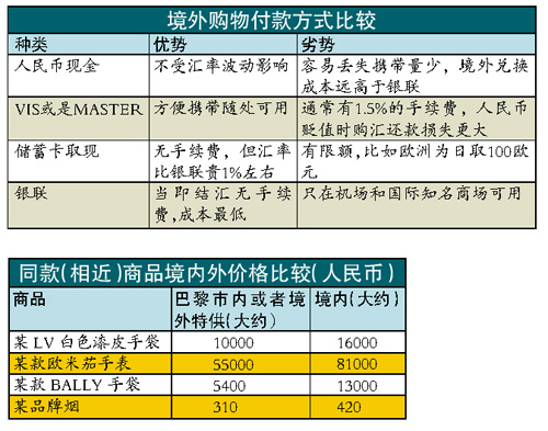 境外購物價差三四成 買奢侈品