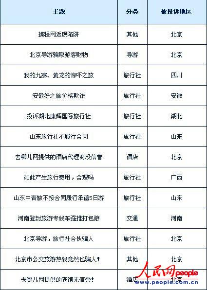 7月旅游旺季北京投訴增多 315助游客追回三萬元
