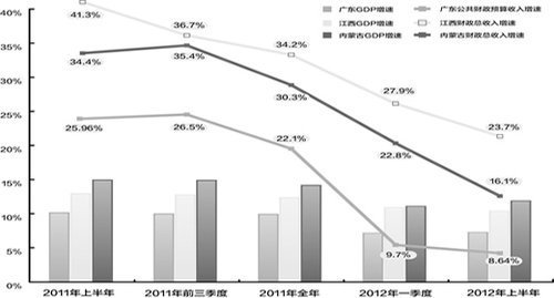 地方財(cái)政收入高于GDP增長解讀：減稅仍有空間