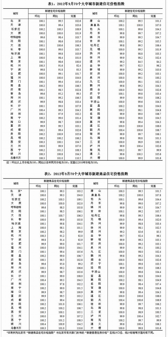 北京上海天津重慶四直轄市9月房價(jià)同比微降