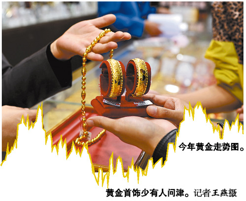 金價跌破1700美元 黃金產品交易呈兩極分化態勢