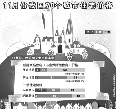 明年房價會不會漲聲一片？ 業內:調控還有