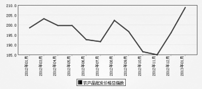 農產品集體漲價　物價又臨“敏感期”