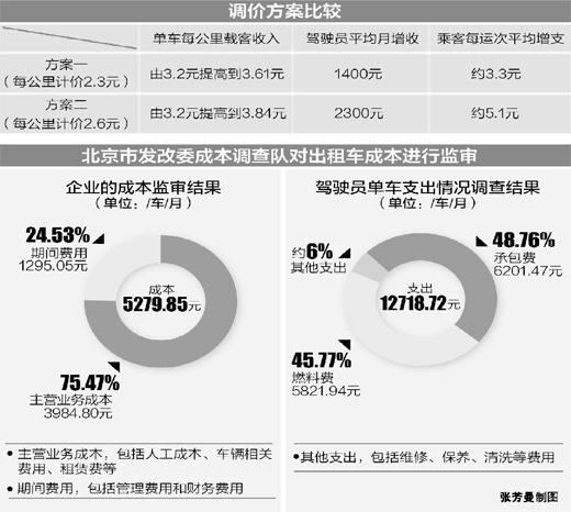 北京聽證出租車調價：爭議聚焦漲多漲少