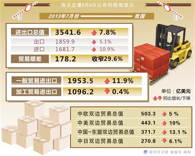 7月進出口增長雙雙由負轉正 外貿有望繼續平穩回升