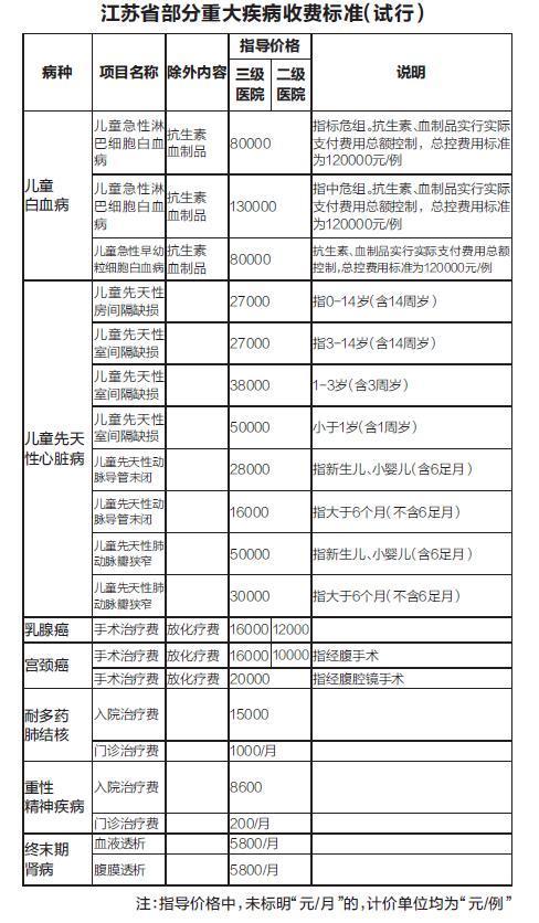 江蘇試點對7種大病限價結算 兒童白血病治療最高限價13萬