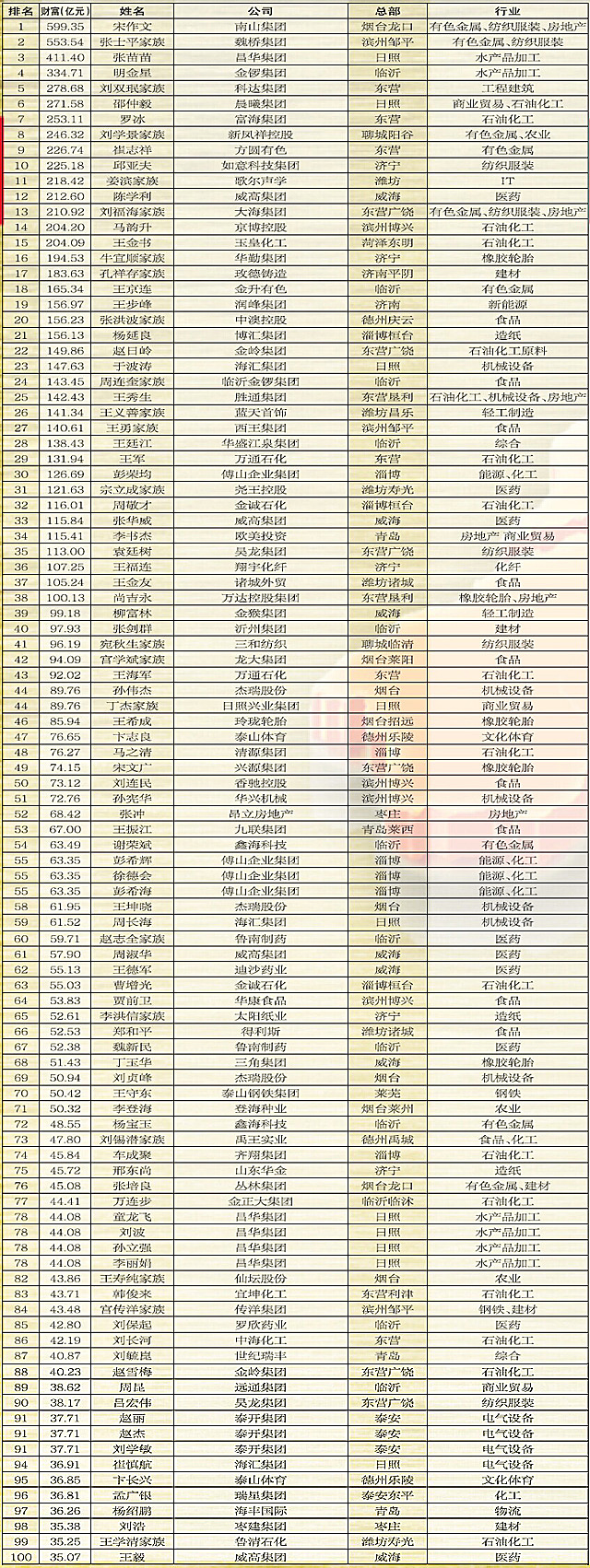 山東富豪榜出爐：南山集團宋作文成山東首富