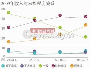 央視民調(diào)稱我國(guó)44.7%民眾感覺生活幸福