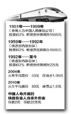 火車票強制保費隨票價上漲 保額20年不變遭質疑(圖)