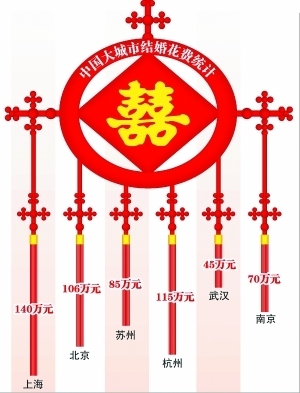 網(wǎng)曝北京結(jié)婚費(fèi)用202萬 娶個媳婦到底多少錢?