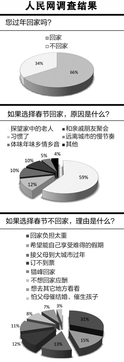 調查:超6成人回老家過年