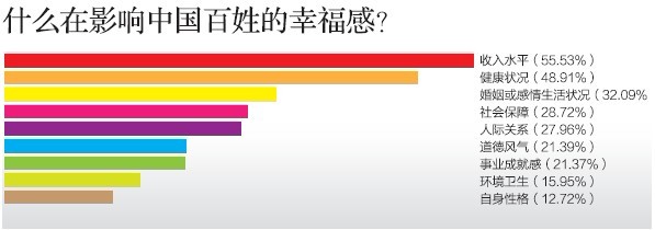 中國哪個城市最幸福？ 北方城市領(lǐng)先南方(圖)