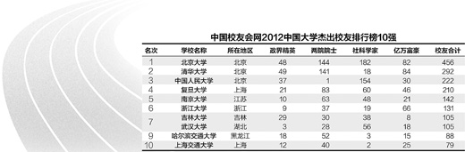清華造84位億萬富豪引爭議:大學牛不牛就看富不富