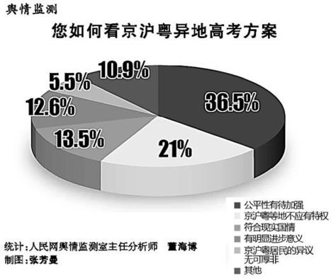 解碼異地高考方案 “北上廣”難在哪？