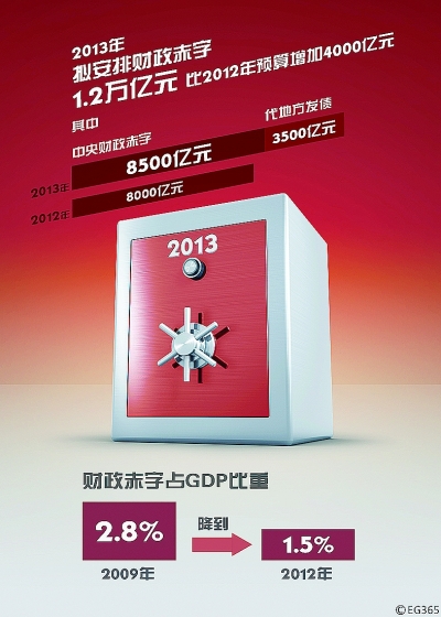 2013年我國赤字增至1.2萬億元 安全嗎？用在哪？
