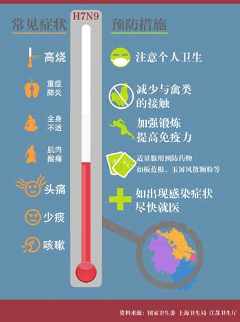 五問H7N9禽流感預防：有何癥狀 哪些藥物可治療