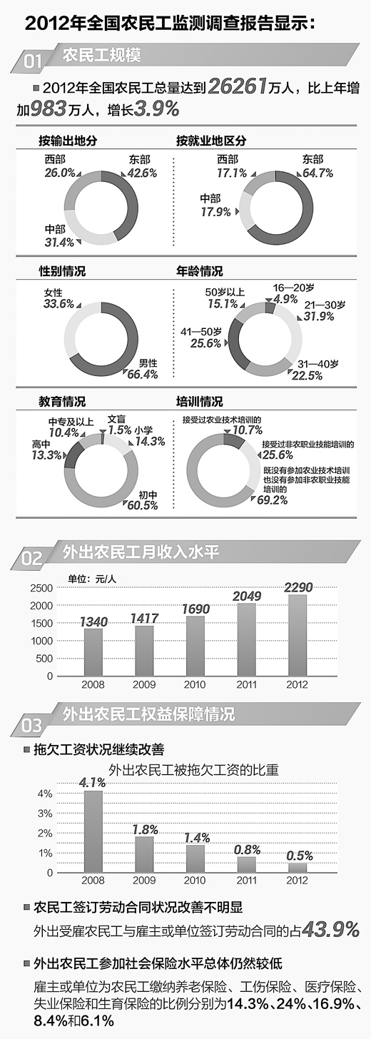我國農民工總數超2.6億 人均月收入2290元