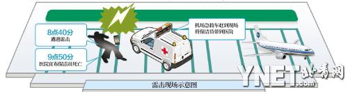 首都機(jī)場T3停機(jī)坪一保潔員昨遇雷擊身亡（圖）