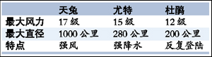 風力17級 “天兔”賽“尤特”