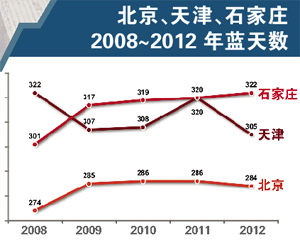 記者京津冀六城追霾：北京的車 天津的油 河北的煤