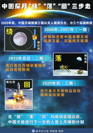 我國(guó)有望2017年實(shí)現(xiàn)探月無(wú)人采樣返回