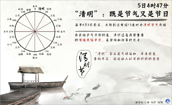 5日4時47分“清明”：既是節氣又是節日
