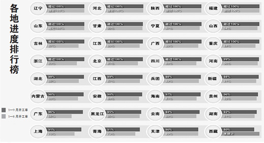 保障房開工率達98% 11月底前完成1千萬套目標