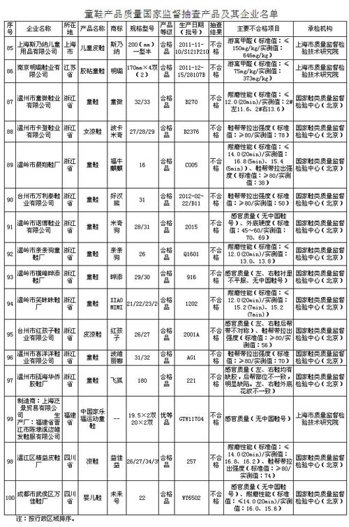 質檢總局：紅孩子、米奇狗等16種童鞋不合格(表)