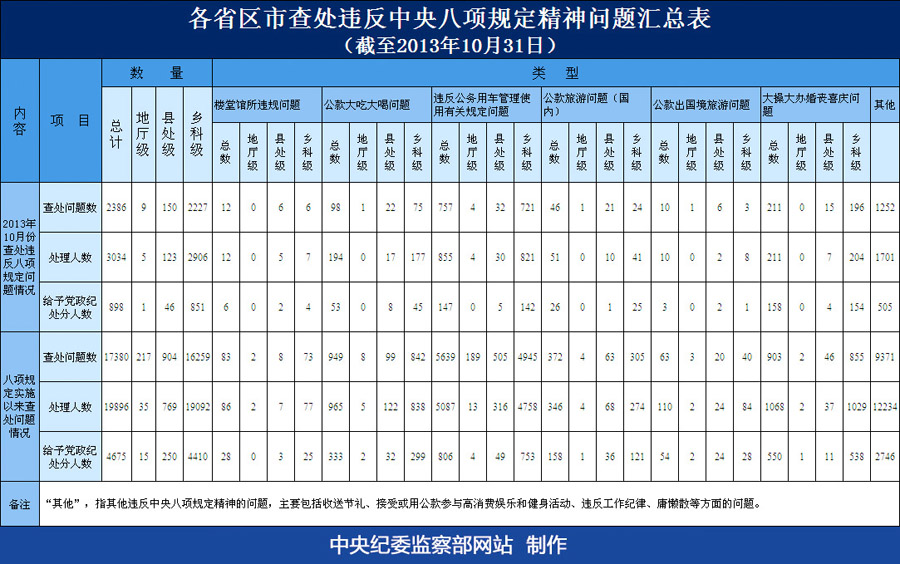 2013年10月各省區(qū)市查處違反中央八項規(guī)定精神問題匯總表