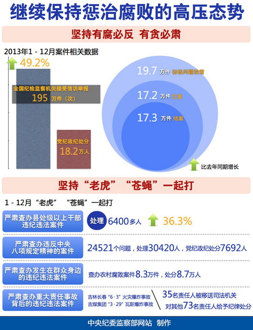 中央紀委：去年全國18.2萬人接受黨紀政紀處分