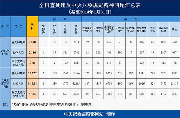 中紀委：八項規定實施以來處理131名地廳以上干部