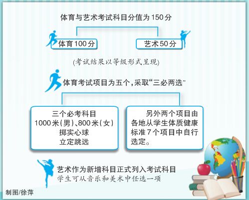 新疆2015年中考方案出臺 烏市暫不將藝術列入中考