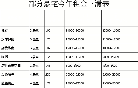 杭城豪宅出租有價無市 年投資回報率低空置率驚人