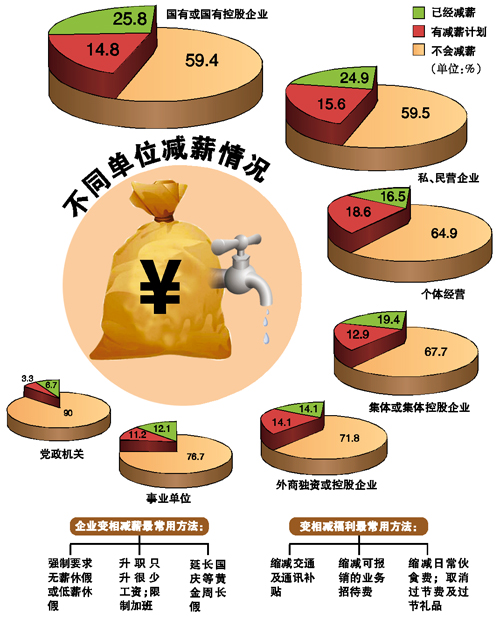 金融危機影響調查:減薪國企第一 裁員私企居首