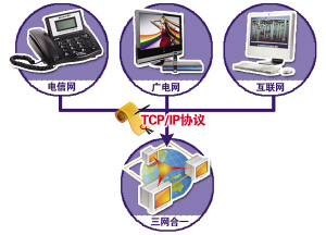 三網(wǎng)融合方案通過 一臺機器可打電話看電視上網(wǎng)