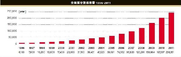 全球風電裝機容量實現21%增長 經濟危機中保持穩健發展