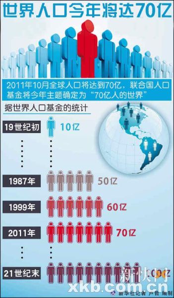 世界人口本月內將達70億 本世紀末將突破100億