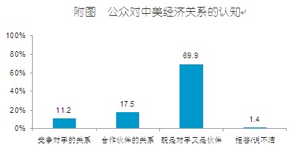 2010中國(guó)人眼中的美國(guó)系列調(diào)查